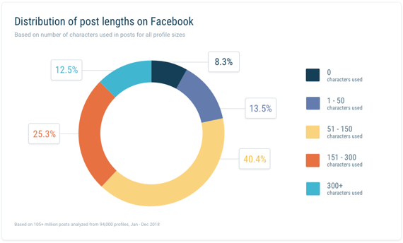 Distribution of post lengths on FB