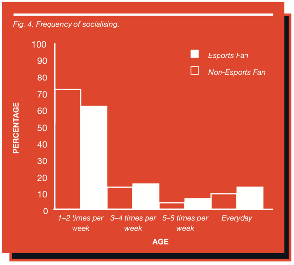 Frequency of Socialising