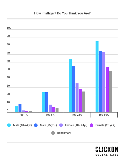 How Intelligent Do You Think You Are
