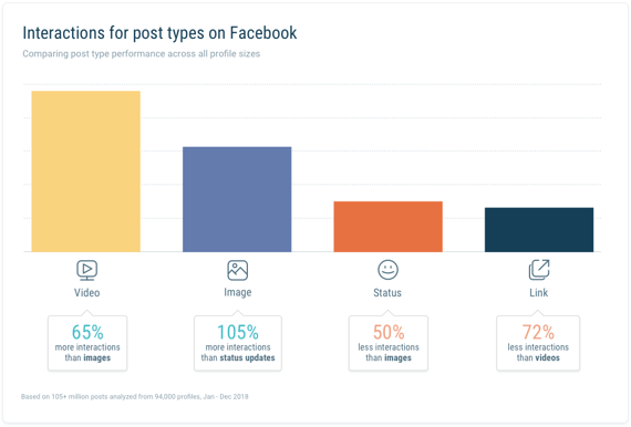 Interactions for post types on Facebook