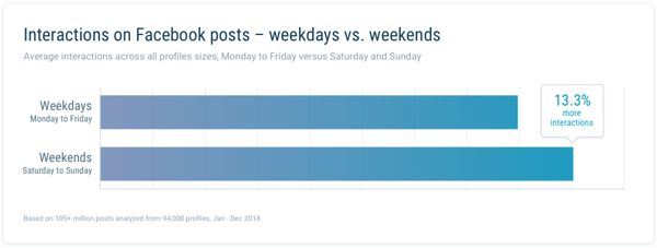 Interactions on FB weekday vs weekends