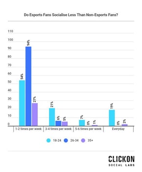 Non-Esports Fans Socialising