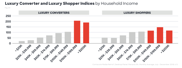 Household Income Comscore