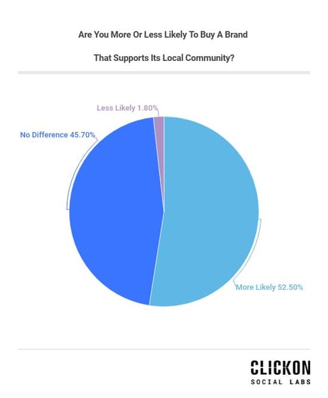 are-you-more-likely-to-buy-a-brand-that-supports-its-local-community