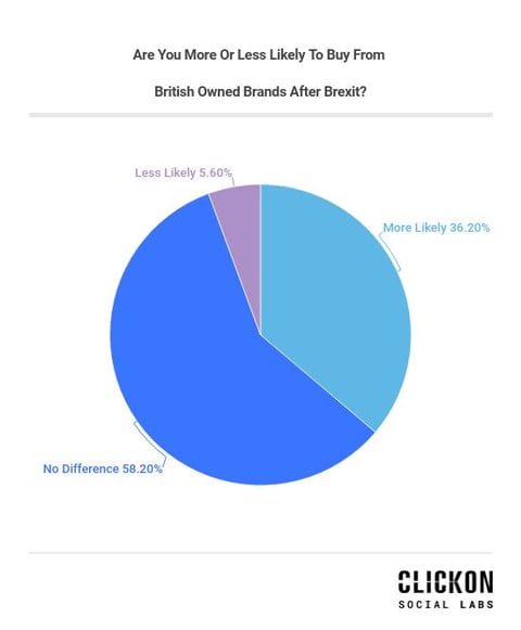 are-you-more-or-less-likely-to-buy-from-british-owned-brands-after-brexit