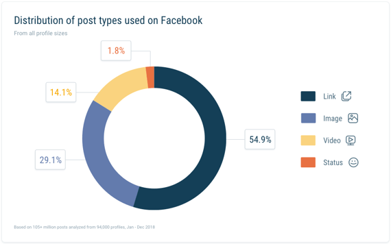 Distribution of post types on Facebook