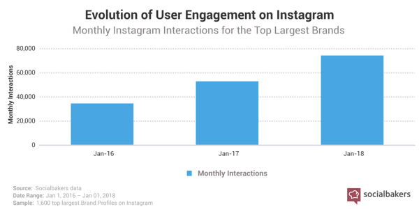 evolution of user engagement on instagram