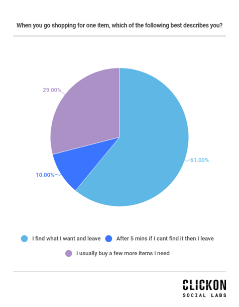 Shopper's habit